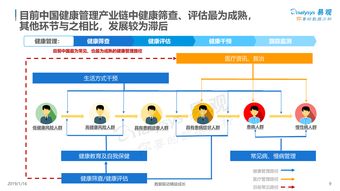中国健康管理市场数字化升级 走向精准健康管理新时代